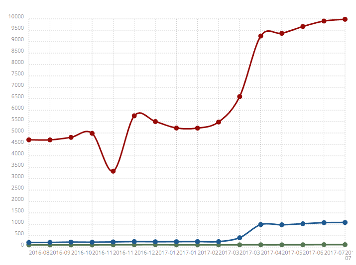 Shopify growth 2017